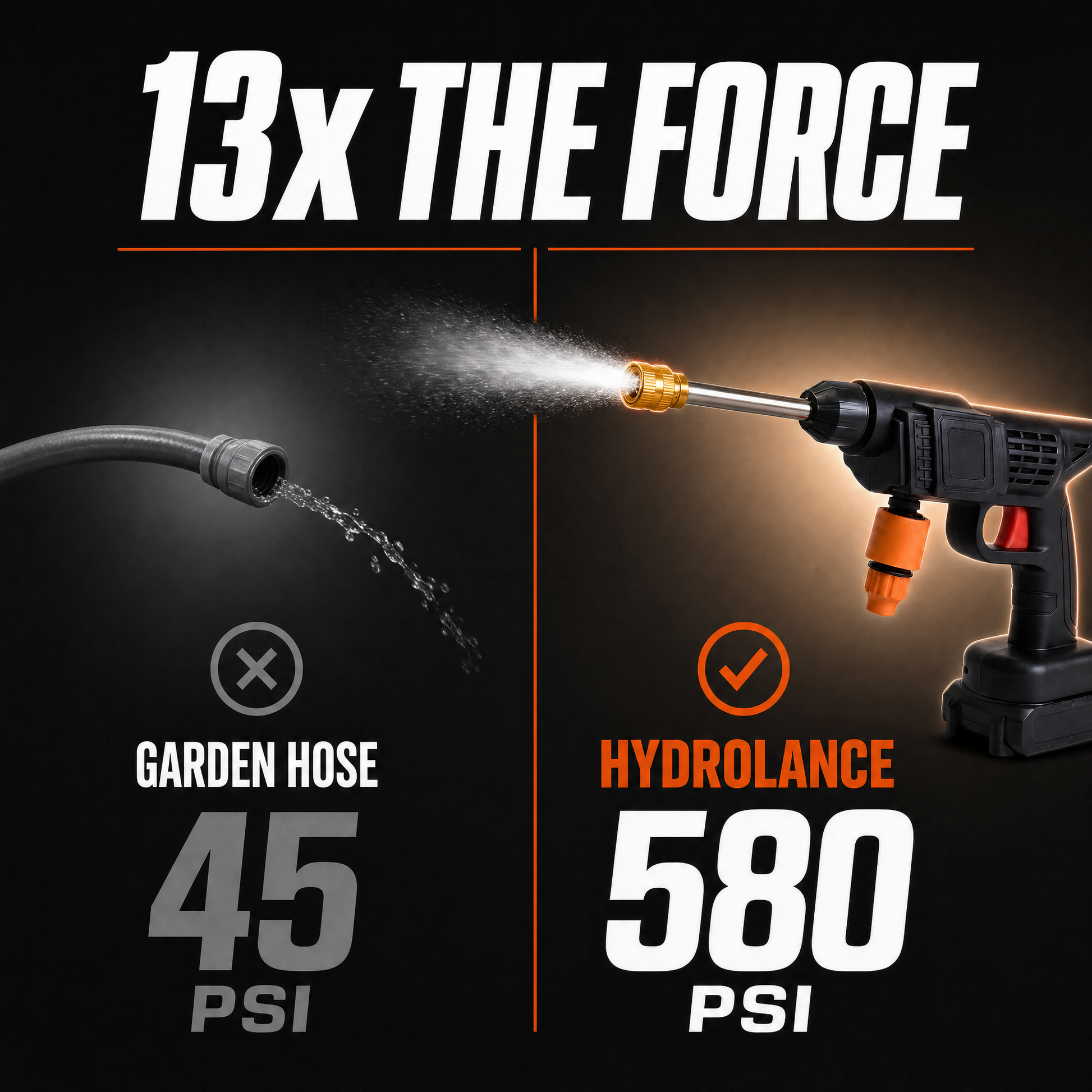 13 times the force of a garden hose: 45 PSI versus 580 PSI